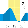 Inverness tide chart for Sunday, January 7, 2024