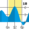 Inverness tide chart for Saturday, February 10, 2024