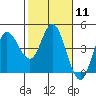 Inverness tide chart for Sunday, February 11, 2024