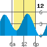 Inverness tide chart for Monday, February 12, 2024