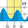 Inverness tide chart for Tuesday, February 13, 2024