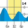 Inverness tide chart for Wednesday, February 14, 2024