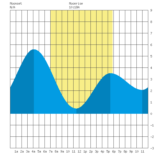 Inverness tide chart for Thursday, February 15, 2024