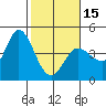Inverness tide chart for Thursday, February 15, 2024