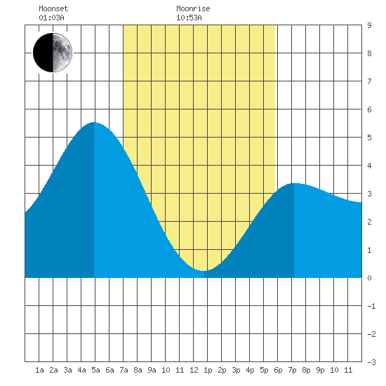 Inverness tide chart for Friday, February 16, 2024