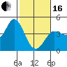 Inverness tide chart for Friday, February 16, 2024
