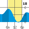 Inverness tide chart for Sunday, February 18, 2024