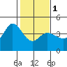 Inverness tide chart for Thursday, February 1, 2024