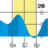 Inverness tide chart for Tuesday, February 20, 2024