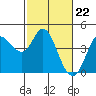 Inverness tide chart for Thursday, February 22, 2024
