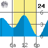 Inverness tide chart for Saturday, February 24, 2024