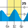 Inverness tide chart for Sunday, February 25, 2024