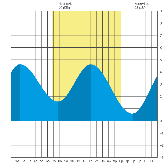 Inverness tide chart for Monday, February 26, 2024
