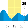 Inverness tide chart for Thursday, February 29, 2024