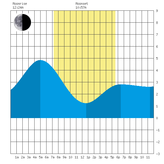 Inverness tide chart for Friday, February 2, 2024