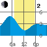 Inverness tide chart for Friday, February 2, 2024