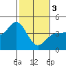 Inverness tide chart for Saturday, February 3, 2024