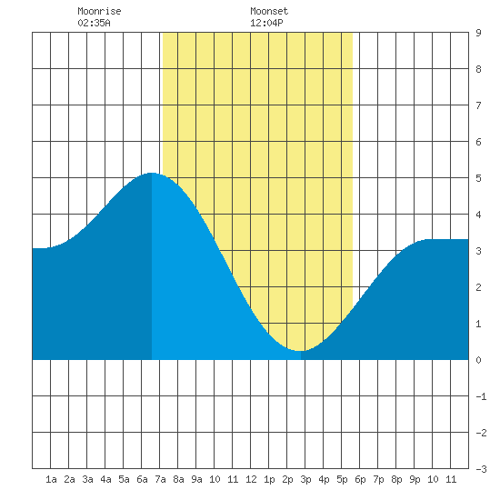 Inverness tide chart for Sunday, February 4, 2024