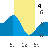 Inverness tide chart for Sunday, February 4, 2024
