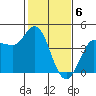 Inverness tide chart for Tuesday, February 6, 2024