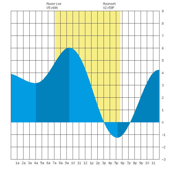Inverness tide chart for Wednesday, February 7, 2024