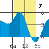 Inverness tide chart for Wednesday, February 7, 2024