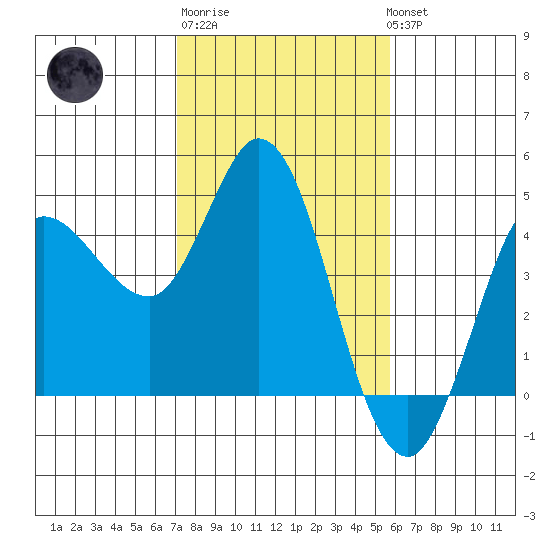 Inverness tide chart for Friday, February 9, 2024