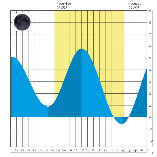 Inverness tide chart for Sunday, March 10, 2024