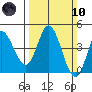 Inverness tide chart for Sunday, March 10, 2024