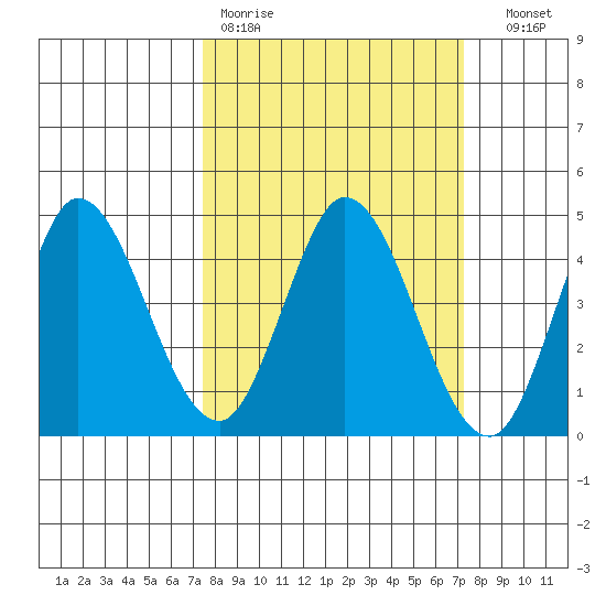 Inverness tide chart for Monday, March 11, 2024