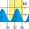 Inverness tide chart for Monday, March 11, 2024