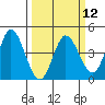 Inverness tide chart for Tuesday, March 12, 2024