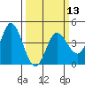Inverness tide chart for Wednesday, March 13, 2024