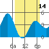 Inverness tide chart for Thursday, March 14, 2024