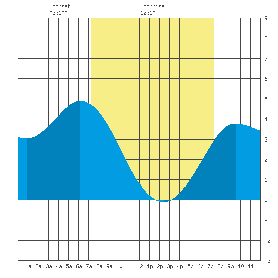 Inverness tide chart for Sunday, March 17, 2024