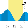 Inverness tide chart for Sunday, March 17, 2024