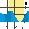 Inverness tide chart for Tuesday, March 19, 2024
