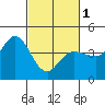 Inverness tide chart for Friday, March 1, 2024