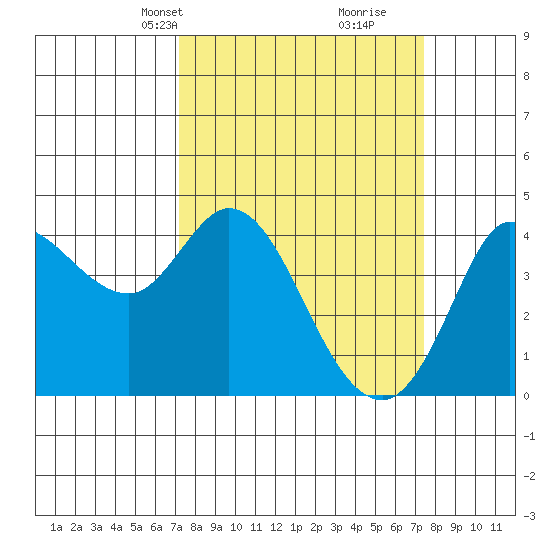 Inverness tide chart for Wednesday, March 20, 2024