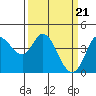Inverness tide chart for Thursday, March 21, 2024