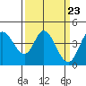 Inverness tide chart for Saturday, March 23, 2024