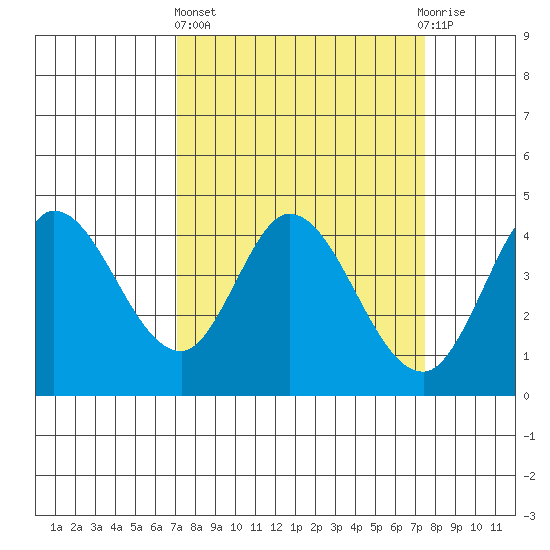 Inverness tide chart for Sunday, March 24, 2024