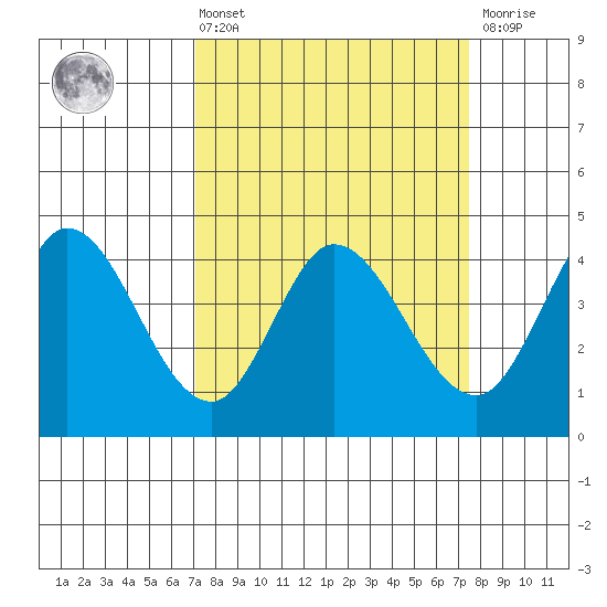 Inverness tide chart for Monday, March 25, 2024