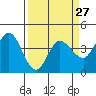Inverness tide chart for Wednesday, March 27, 2024