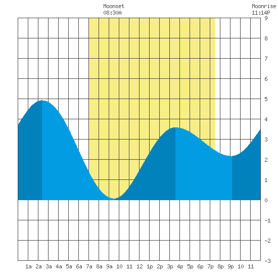 Inverness tide chart for Thursday, March 28, 2024