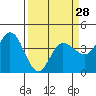 Inverness tide chart for Thursday, March 28, 2024