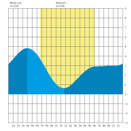 Inverness tide chart for Saturday, March 2, 2024