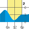 Inverness tide chart for Saturday, March 2, 2024