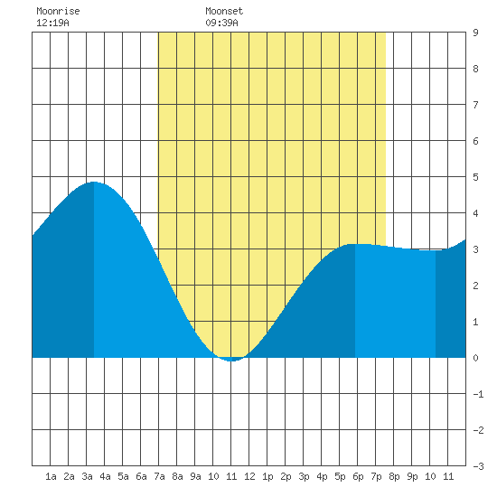 Inverness tide chart for Saturday, March 30, 2024