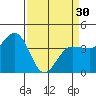 Inverness tide chart for Saturday, March 30, 2024